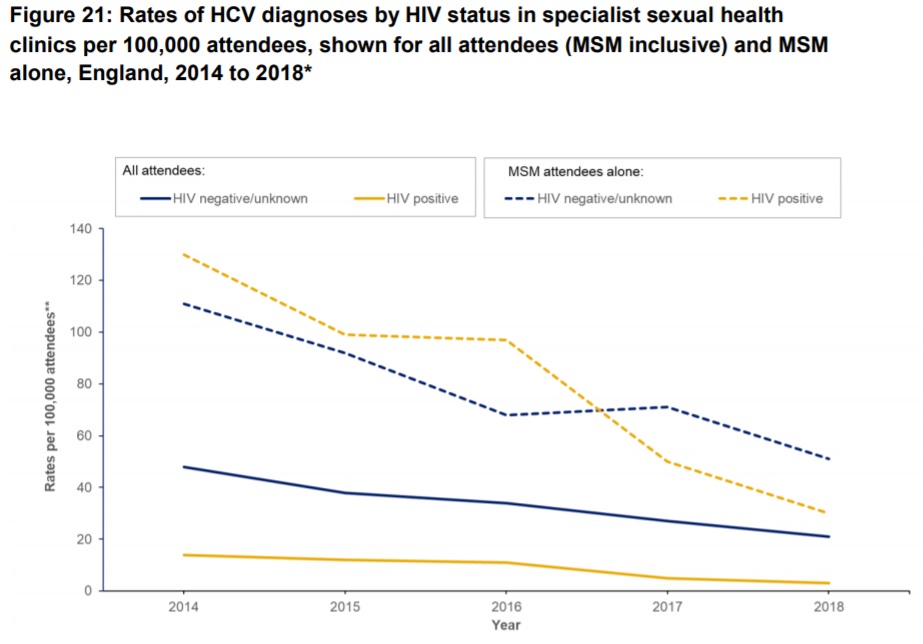 HIV HCV PHE 2020 rates