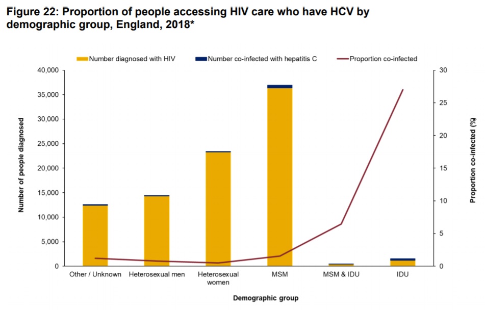 HIV HCV PHE 2020