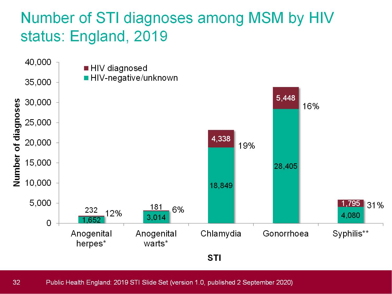 STI diagnoses among MSM by HIV status, 2010-2019