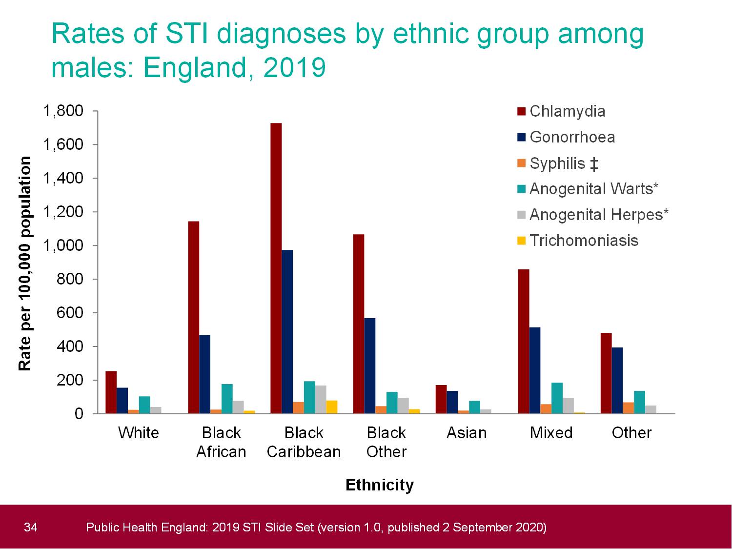 Rates of STI diagnoses by ethnic group among males, England 2019