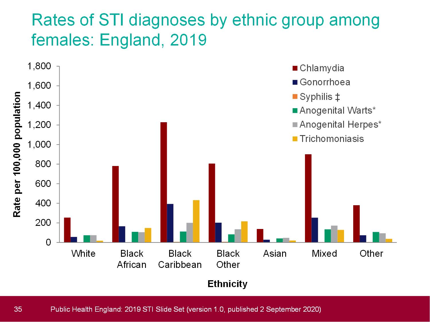 Rates of STI diagnoses by ethnic group among females, England 2019