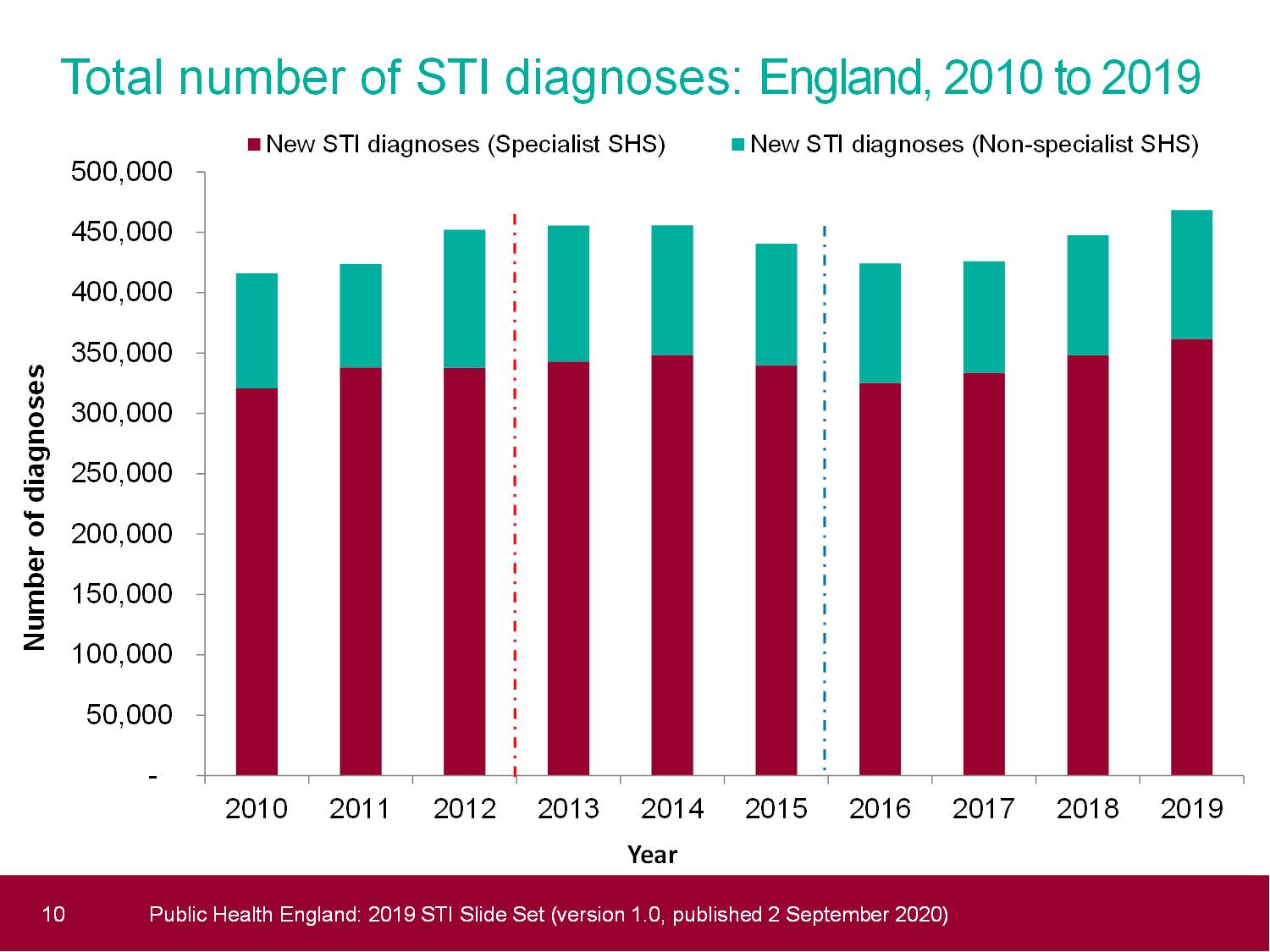 Total number of STI diagnoses, England 2010 to 2019