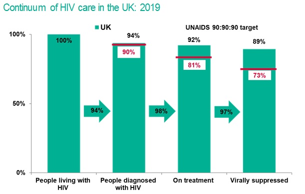 Continuum of HIV care in the UK graph