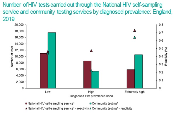 Number of HIV tests carried out graph